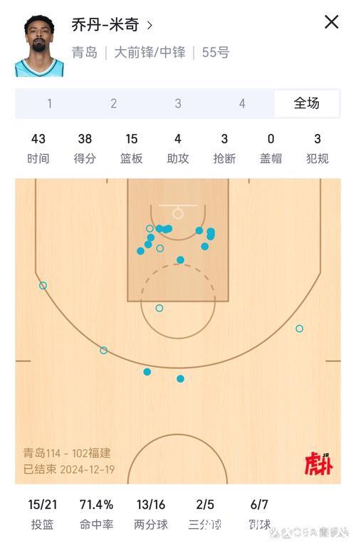 米奇16分钟表现高效：14分6板1助攻1抢断，投篮命中率60%